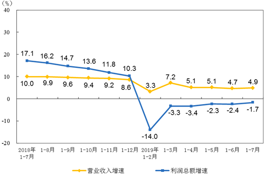1-7月份儀器儀表制造業(yè)實(shí)現(xiàn)利潤(rùn)總額356.5億元