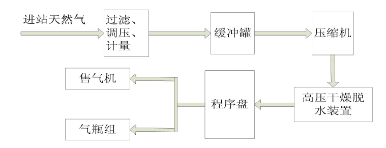 CNG站系統(tǒng)流程