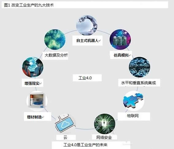 工業(yè)4.0時(shí)代制造業(yè)升級(jí)的九大技術(shù)趨勢(shì)
