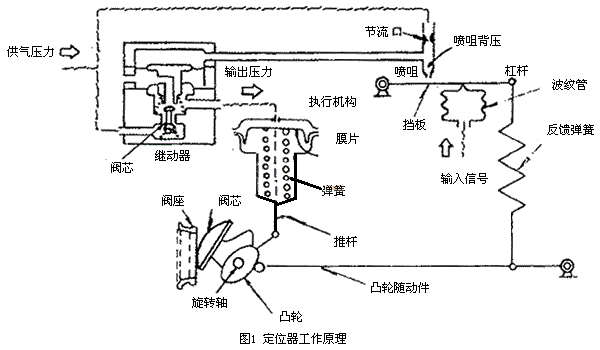 氣動閥門定位器原理圖