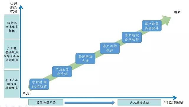 中國制造走向服務(wù)型制造將出現(xiàn)六大趨勢！