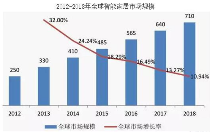 智能家居如何借助傳感技術(shù)加速成熟落地？