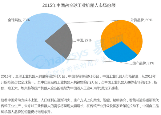工業(yè)機(jī)器人在汽車行業(yè)中應(yīng)用較為成熟