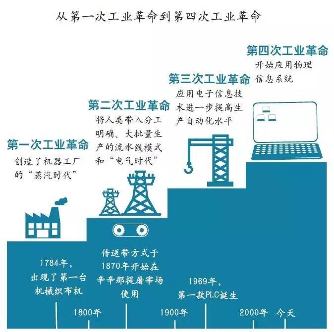 工業(yè)里程圖