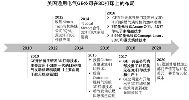 GE在3D打印領(lǐng)域的瘋狂并購