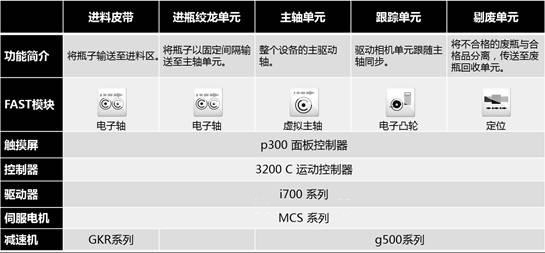 Lenze倫茨在全自動旋轉(zhuǎn)燈檢機(jī)上的應(yīng)用