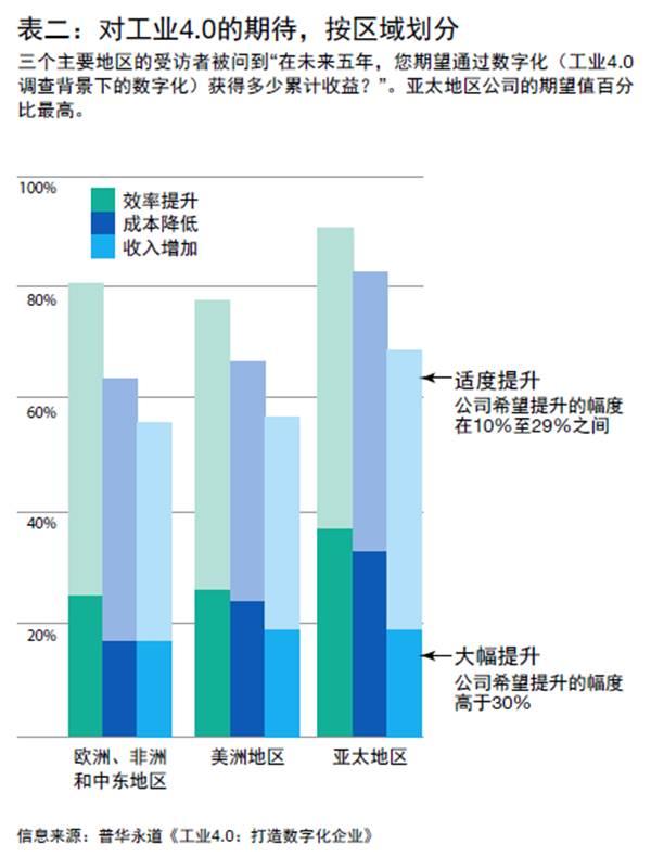 工業(yè)數(shù)字化期待表