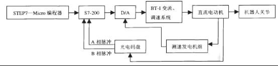 機器人伺服控制系統(tǒng)結(jié)構(gòu)示意圖