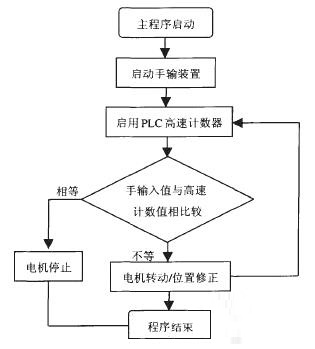 系統(tǒng)程序框圖