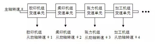 如何實(shí)現(xiàn)多臺(tái)伺服電機(jī)同步控制？
