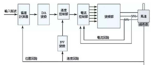 伺服系統(tǒng)結(jié)構(gòu)