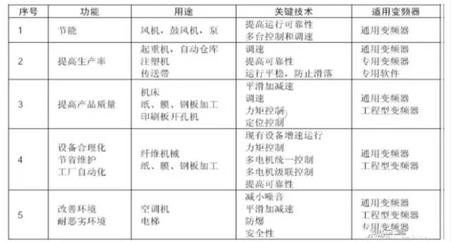 變頻器的應(yīng)用目的及用途