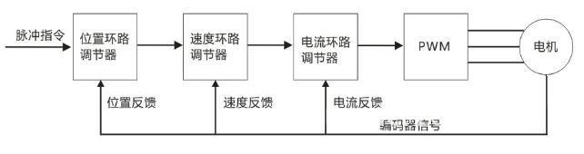 什么是伺服驅(qū)動器？伺服驅(qū)動器的原理及選型、控制方式等最全面的文章