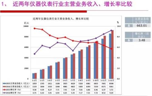 2018年我國儀器儀表行業(yè)發(fā)展局勢分析