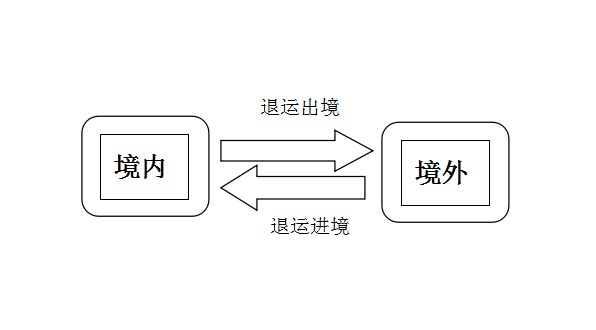 說說那些讓我們云里霧里的“退運品”和“返修品”